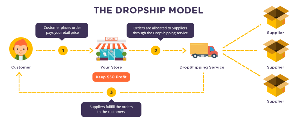 buying dropsharing webstire